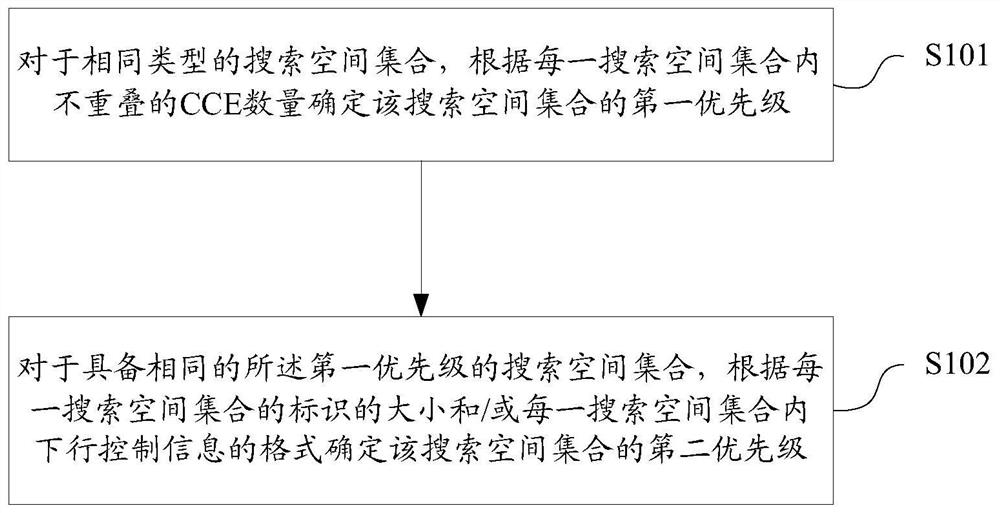 Priority determination and monitoring method, device, storage medium, base station, and terminal of candidate pdcch