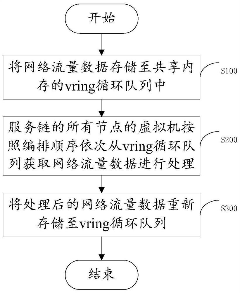 Service chain implementation method and device based on vhost-user