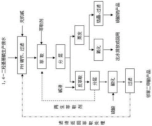 Comprehensive treatment method for 1,4-dihydroxy anthraquinone production wastewater