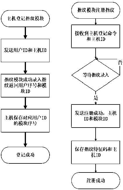 Security implementation method of fingerprint module in alarm controller