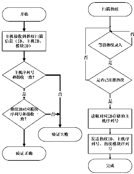 Security implementation method of fingerprint module in alarm controller