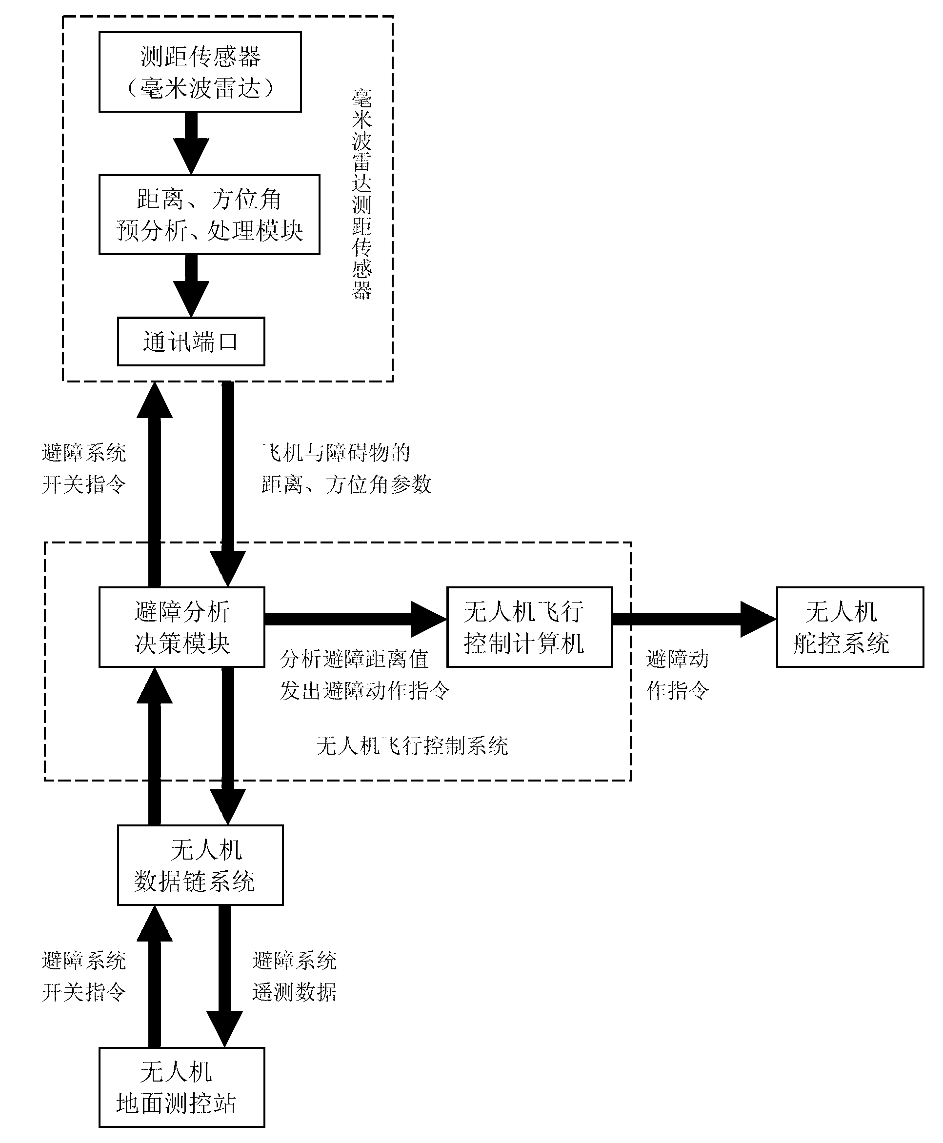 Special-purpose unmanned helicopter obstacle-avoidance system for mountain-area electrical network routing inspection and work flow thereof