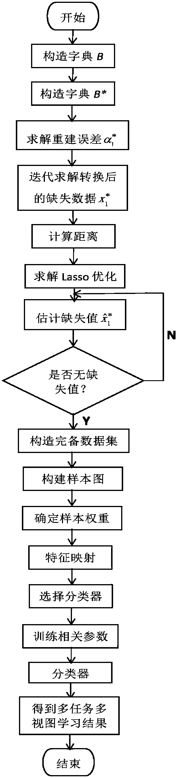 Unstructured view missing data classification method