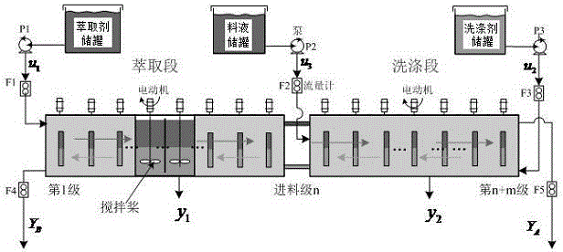 Method for controlling content ranges of components in rare earth extraction and separation process