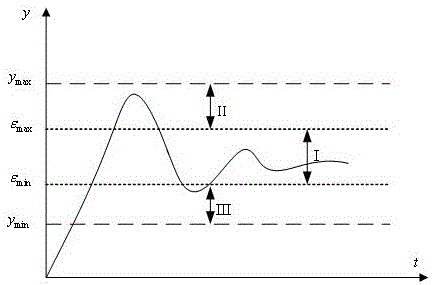 Method for controlling content ranges of components in rare earth extraction and separation process