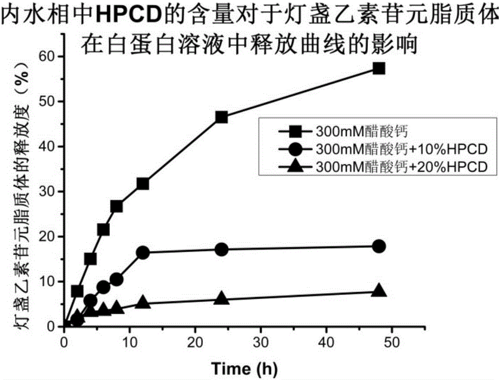 Scutellarein liposome preparation and preparing method thereof