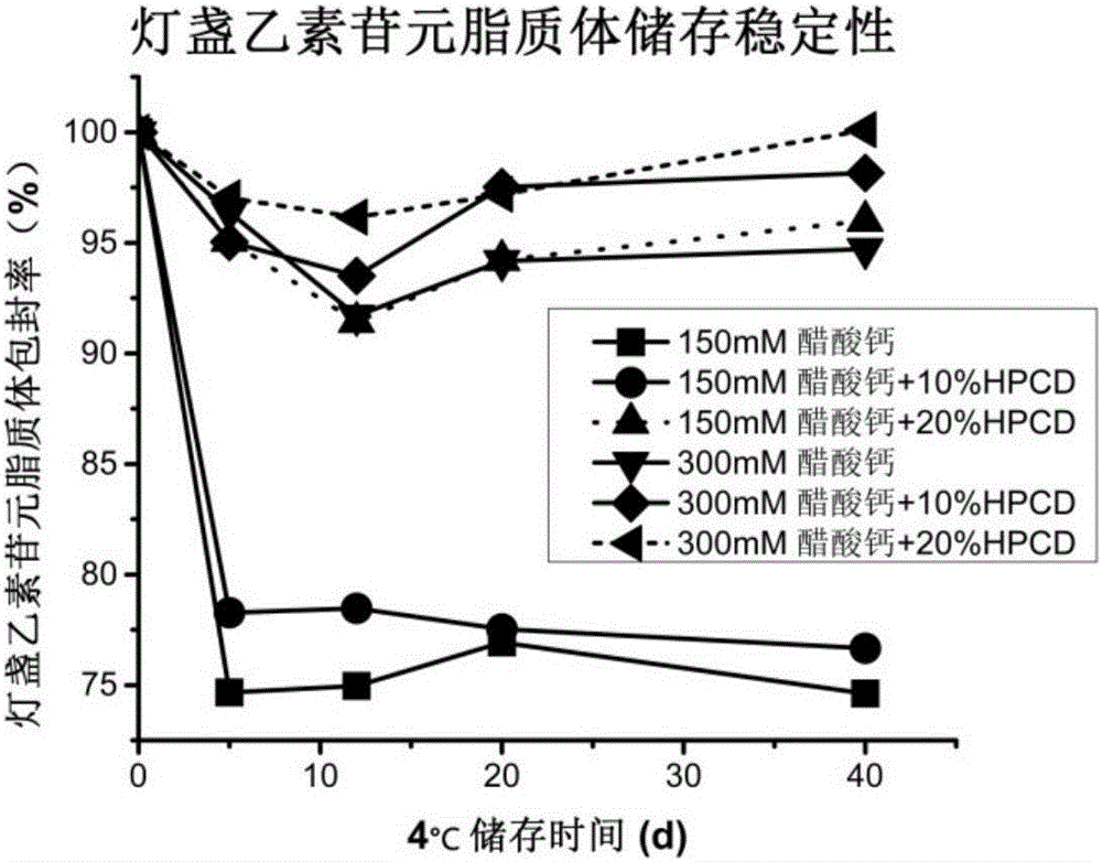 Scutellarein liposome preparation and preparing method thereof