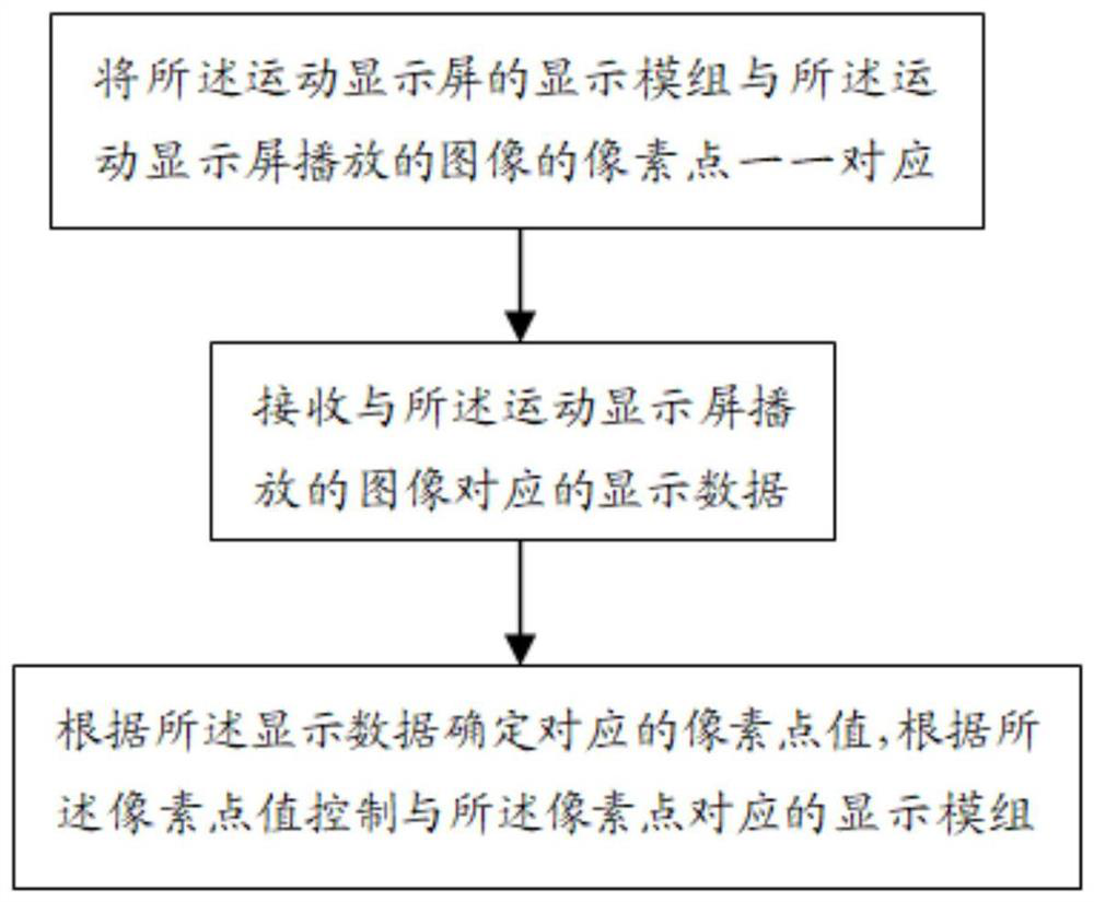 A control method, system and terminal of a motion display screen