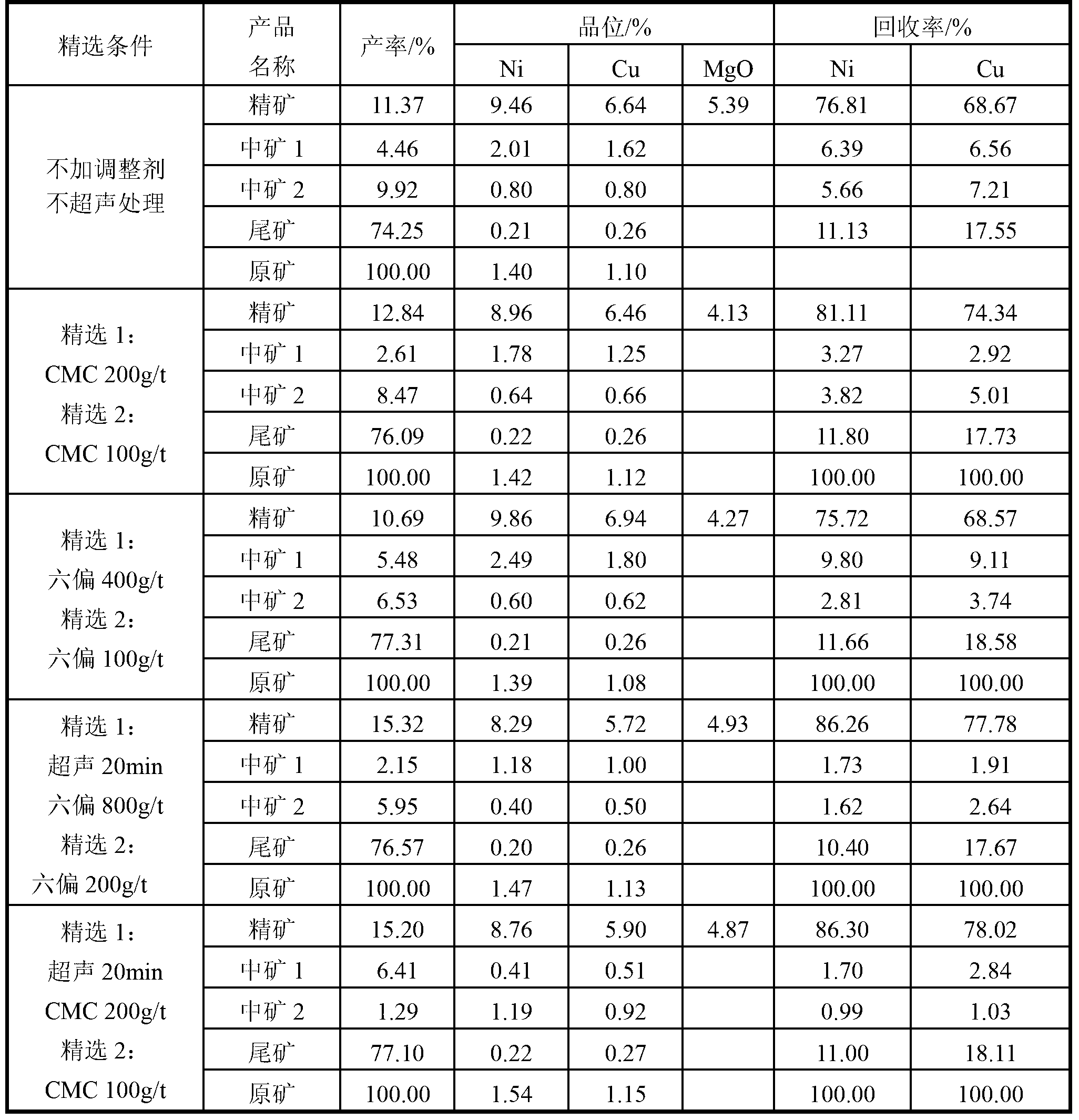 Method for improving flotation recovery rate of copper and nickel and reducing content of magnesium oxide in concentrates of copper-nickel sulfide ores