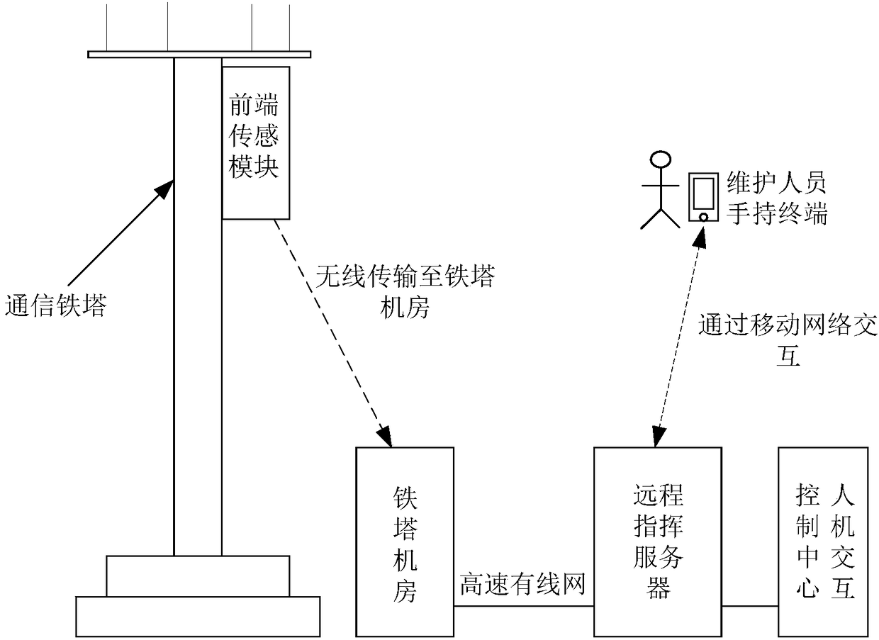 Distributed timing method of communication iron tower fault monitoring system