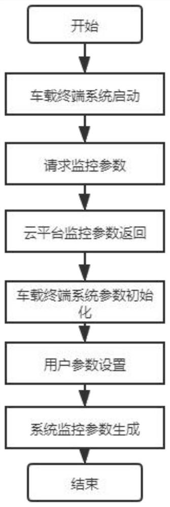 Internet-of-vehicles data acquisition system based on embedded software secondary development