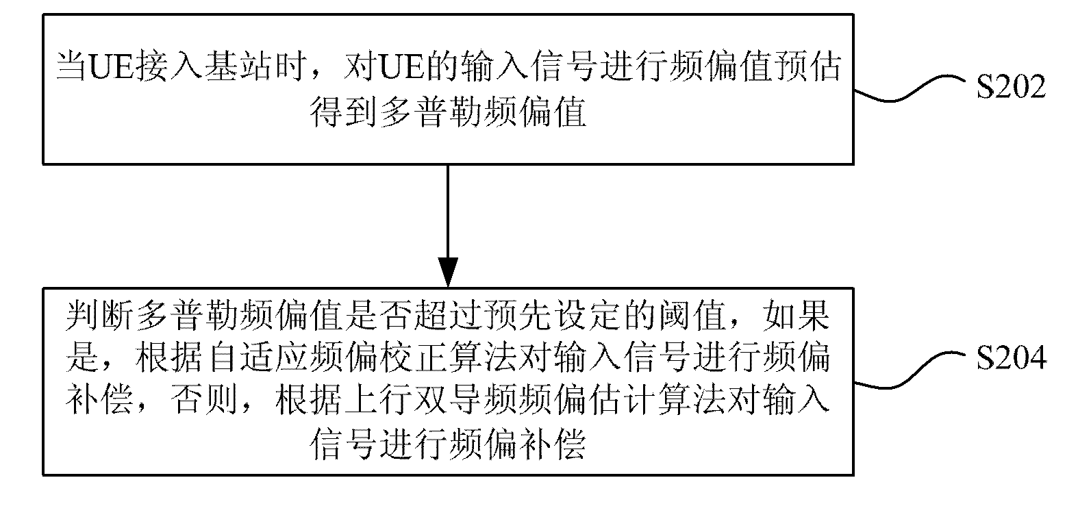 Method and device for frequency offset compensation