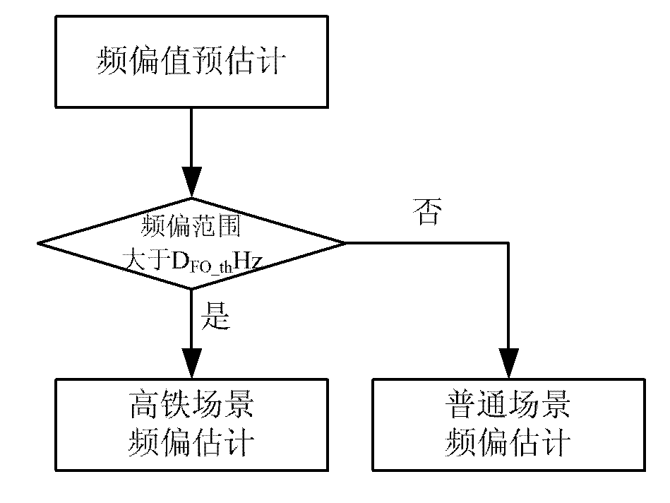 Method and device for frequency offset compensation