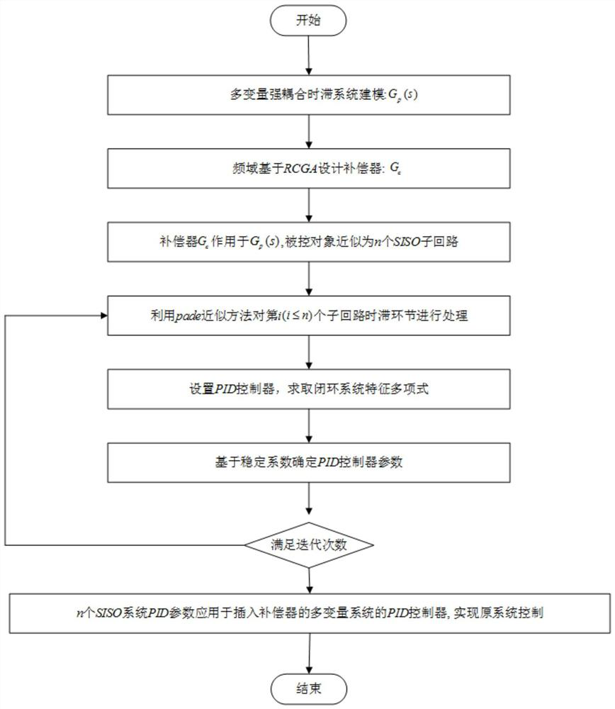 PID control method based on stability coefficient multivariable strong coupling time-delay system