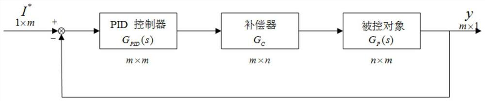 PID control method based on stability coefficient multivariable strong coupling time-delay system