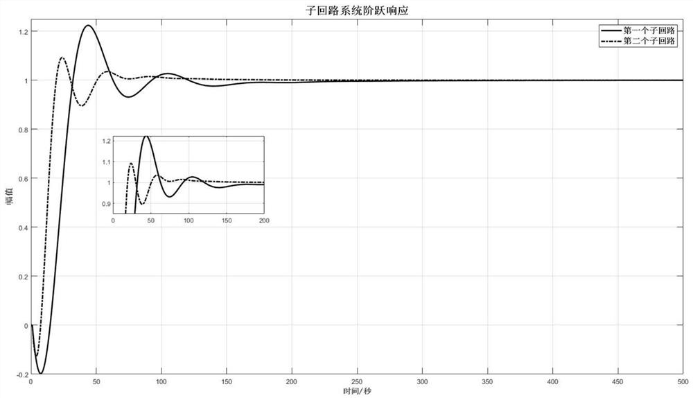 PID control method based on stability coefficient multivariable strong coupling time-delay system