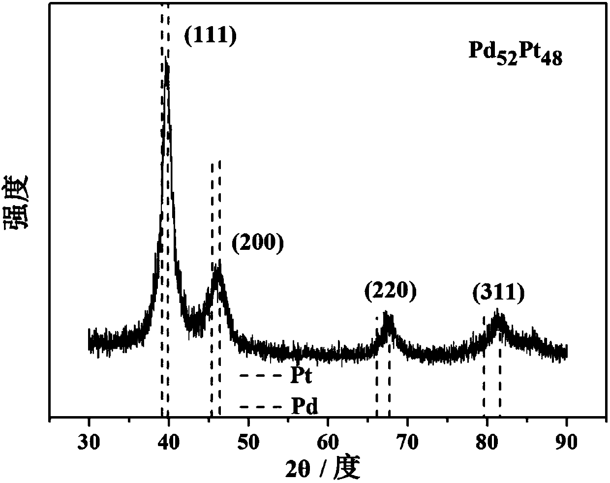 Dendritic PdPt nanoparticle for electrocatalytic methanol oxidization and preparation method of dendritic PdPt nanoparticle