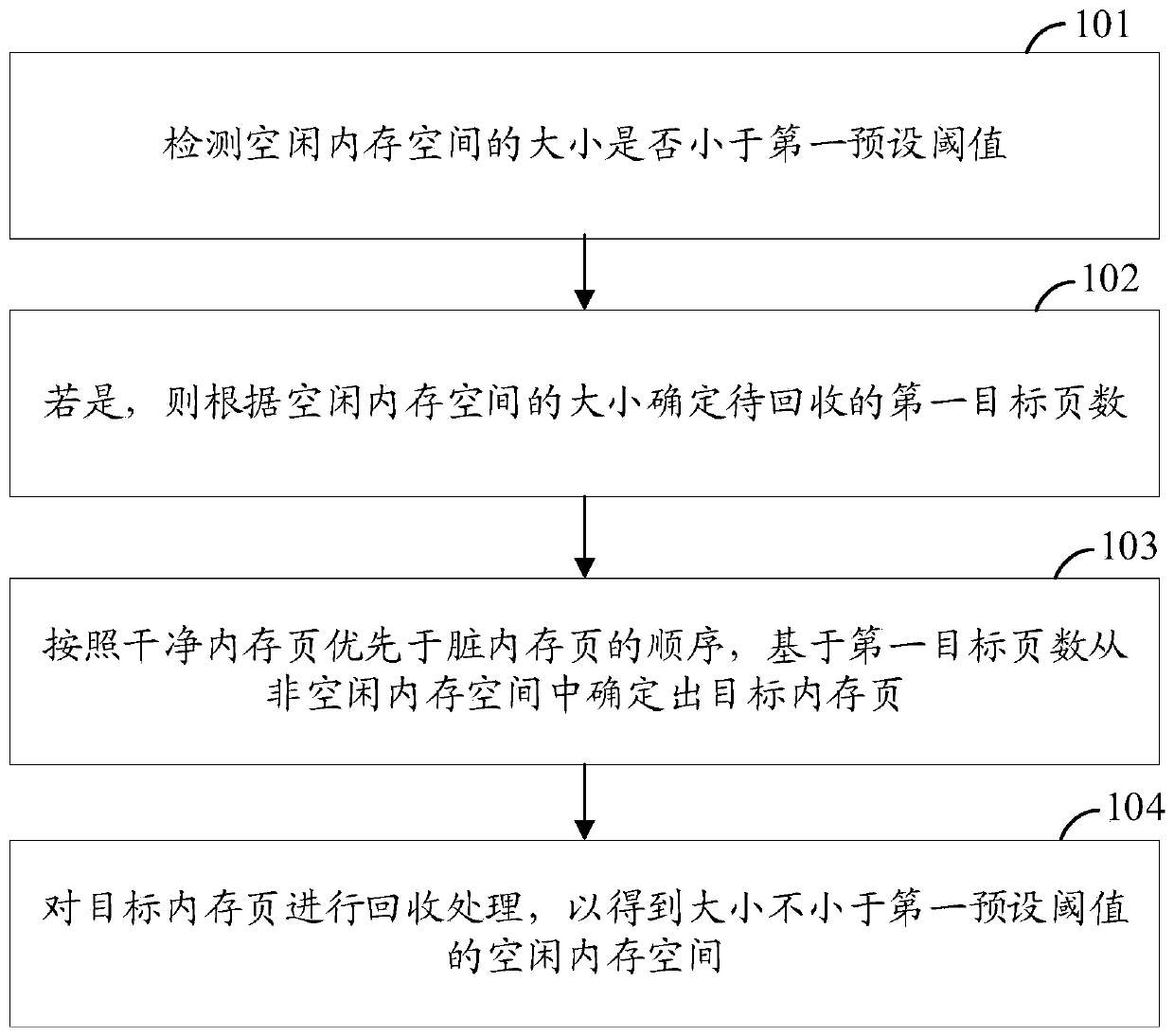 Memory recovery method and device, storage medium and electronic equipment