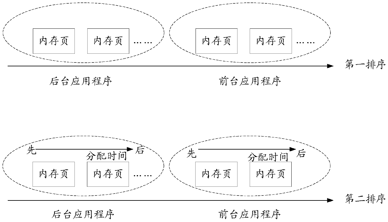 Memory recovery method and device, storage medium and electronic equipment