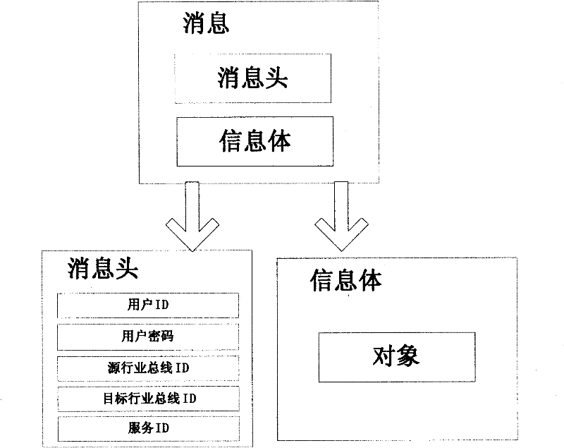 Logistics application-oriented universal industry service bus system and implement method thereof