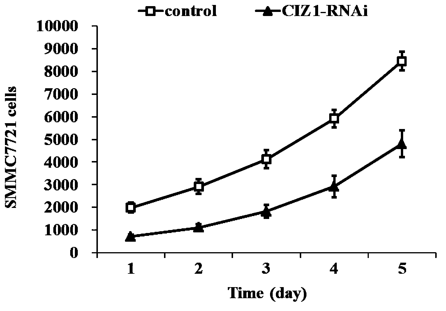 Applications of CIZI gene and relevant medicines