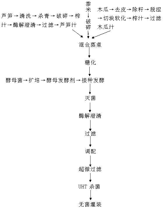 Asparagus-pawpaw functional drink and its production method