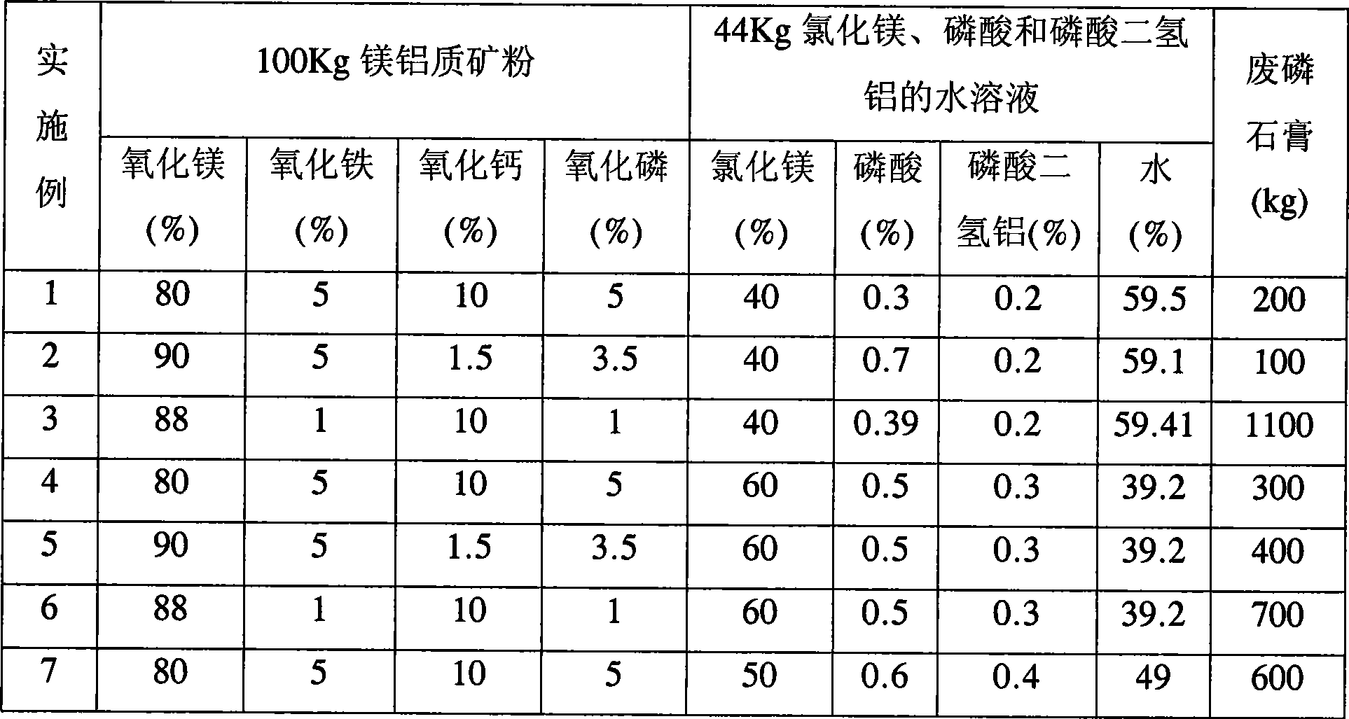 Composition for purification treatment of waste phosphogypsum, treating method and construction material obtained thereby