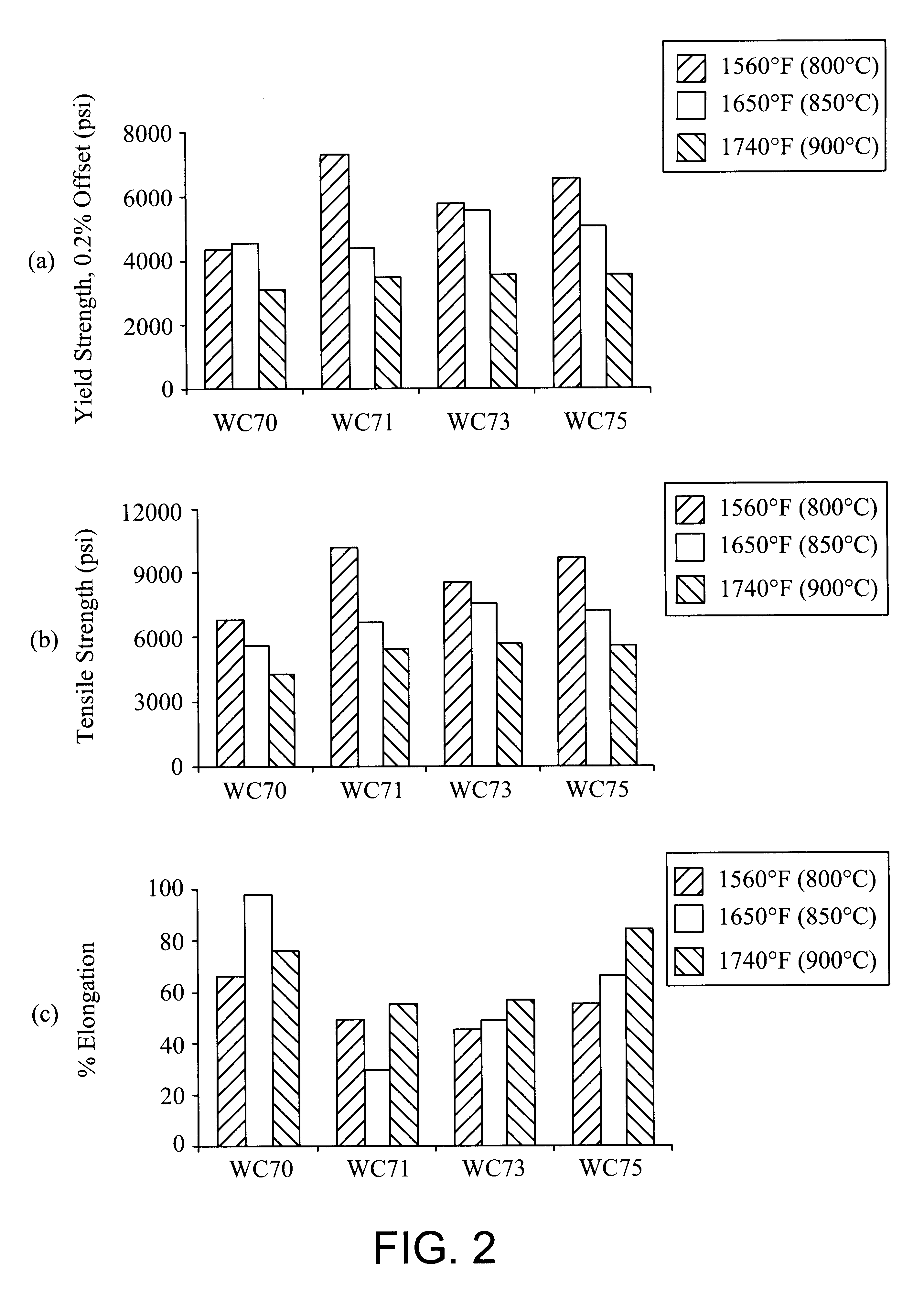 Ferritic stainless steel having high temperature creep resistance