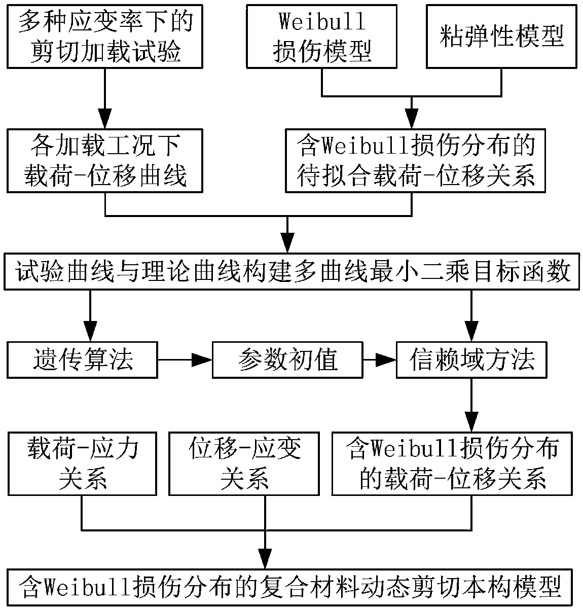 Construction method for dynamic shear constitutive model of fiber-reinforced composite material