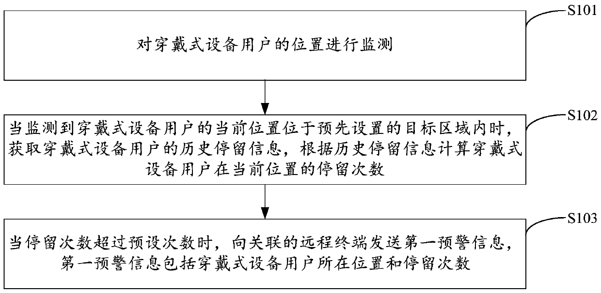 Wearable device-based remote monitoring method, device, equipment and storage medium