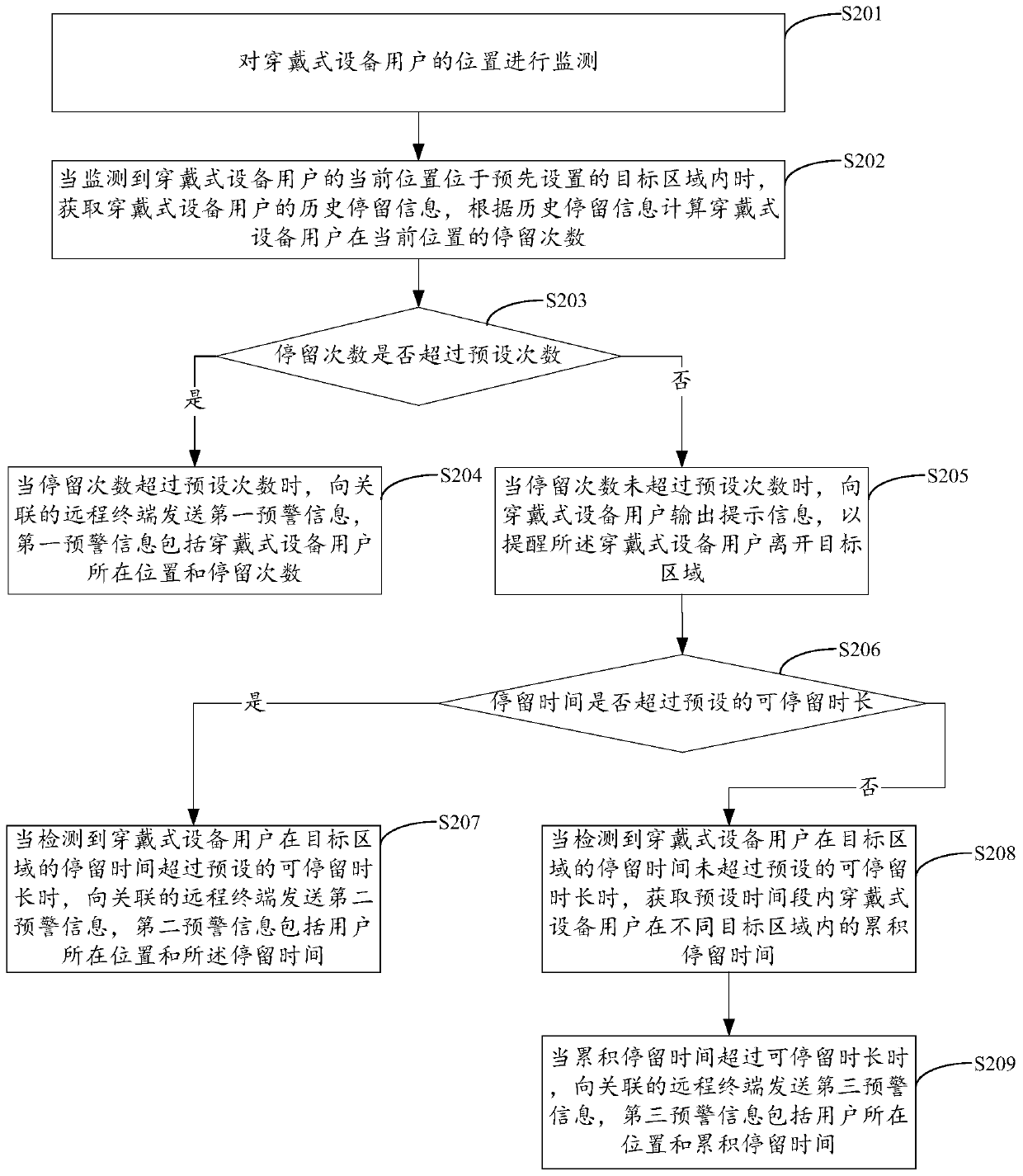 Wearable device-based remote monitoring method, device, equipment and storage medium