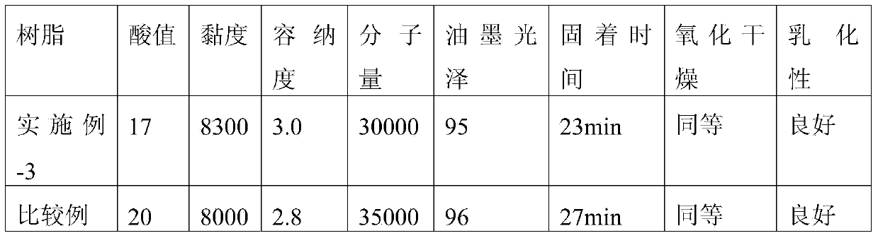 Rosin polyester resin for lithography printing ink and synthetic method thereof