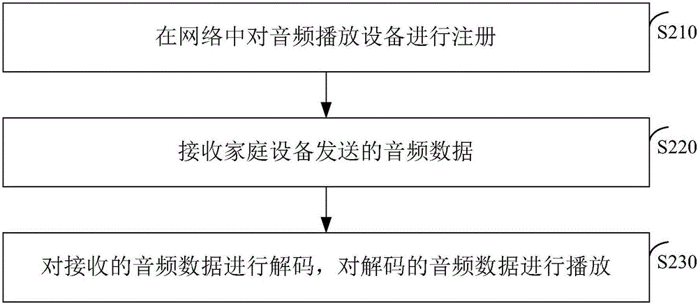 Audio and video playing method and device