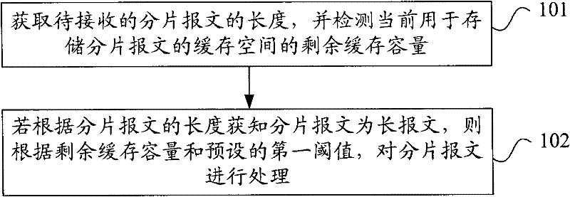 Fragmental message receiving and processing method and device