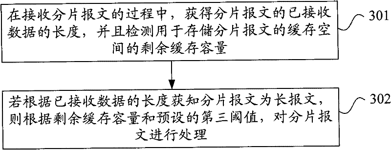 Fragmental message receiving and processing method and device