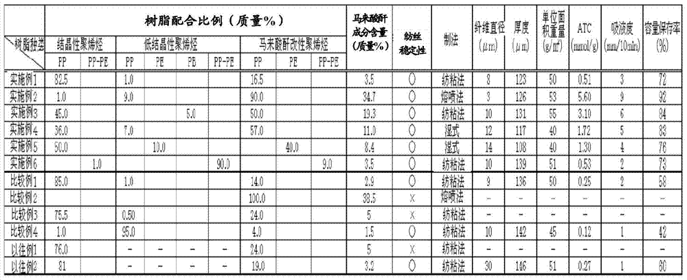 Fiber using olefin resin, nonwoven fabric using same, and separator for alkali storage battery