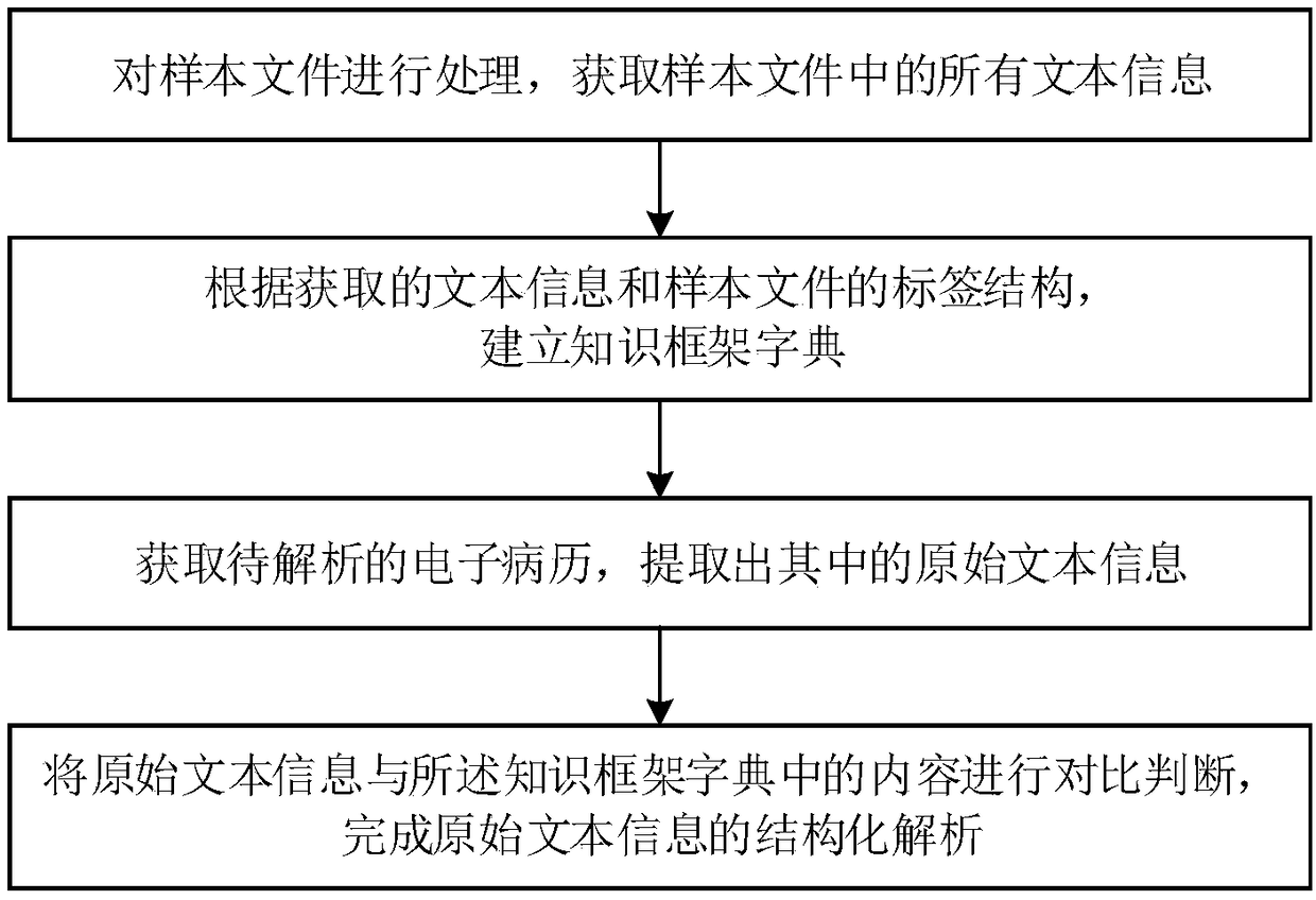 Text data analysis method and device of electronic medical records