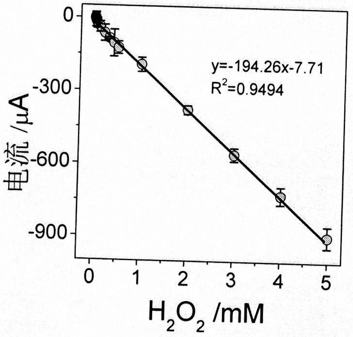 An electrochemical biosensor based on an electrocatalytically active peptide mimetic for the detection of acetylcholinesterase