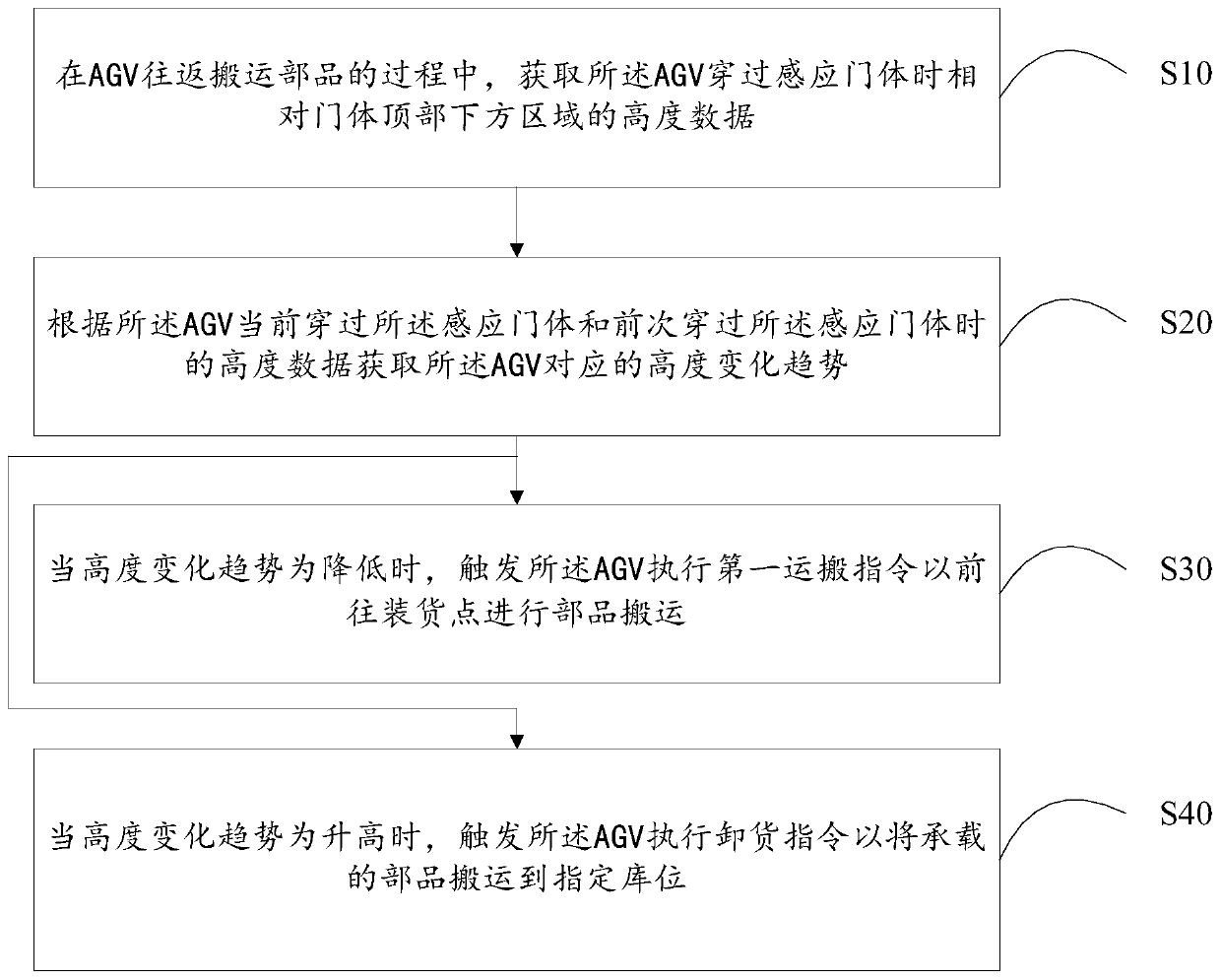 Component warehouse-in and warehouse-out carrying method and system and computer readable storage medium