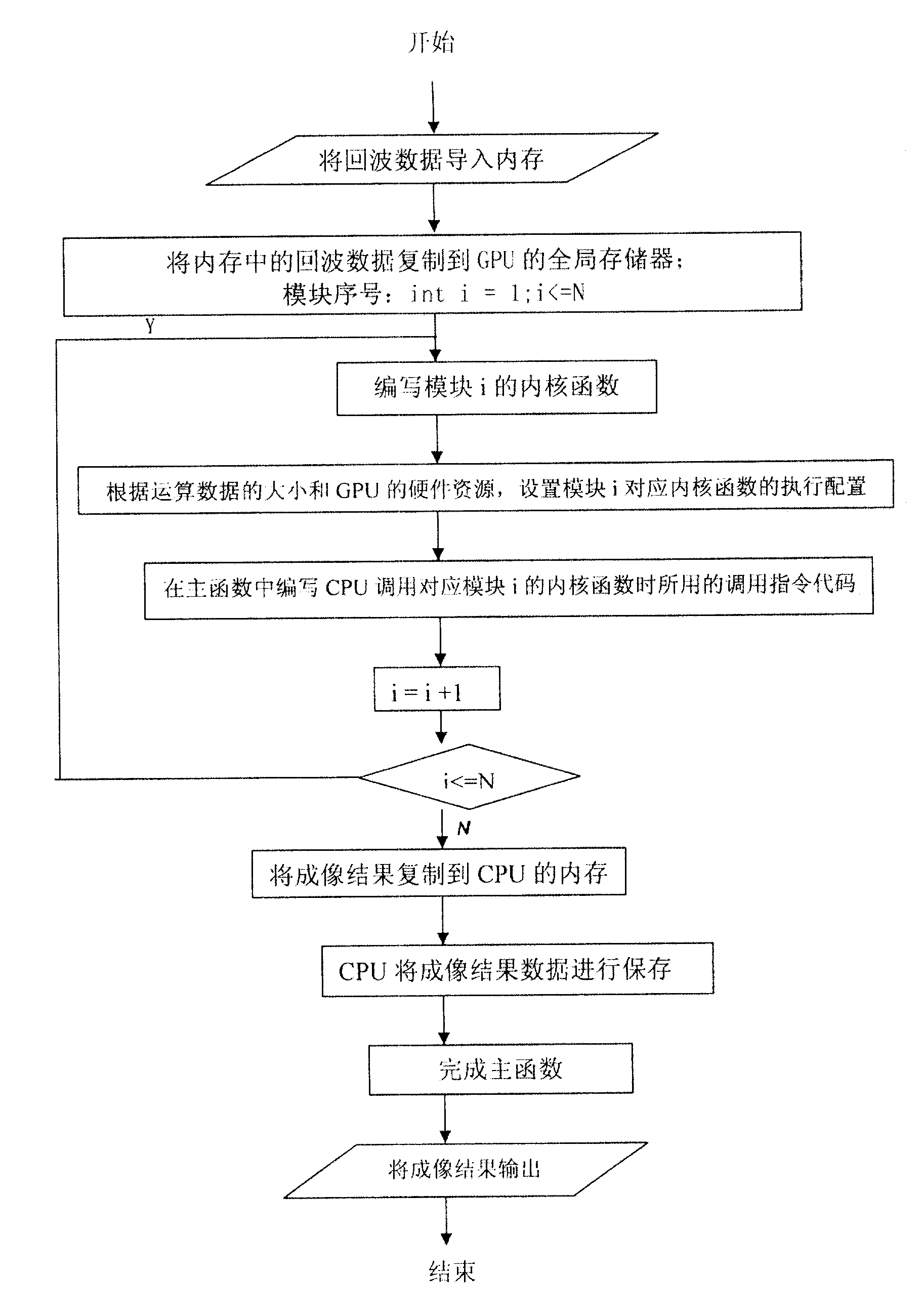 GPU (Graphic Processing Unit) many-core platform based parallel imaging method of synthetic aperture radar