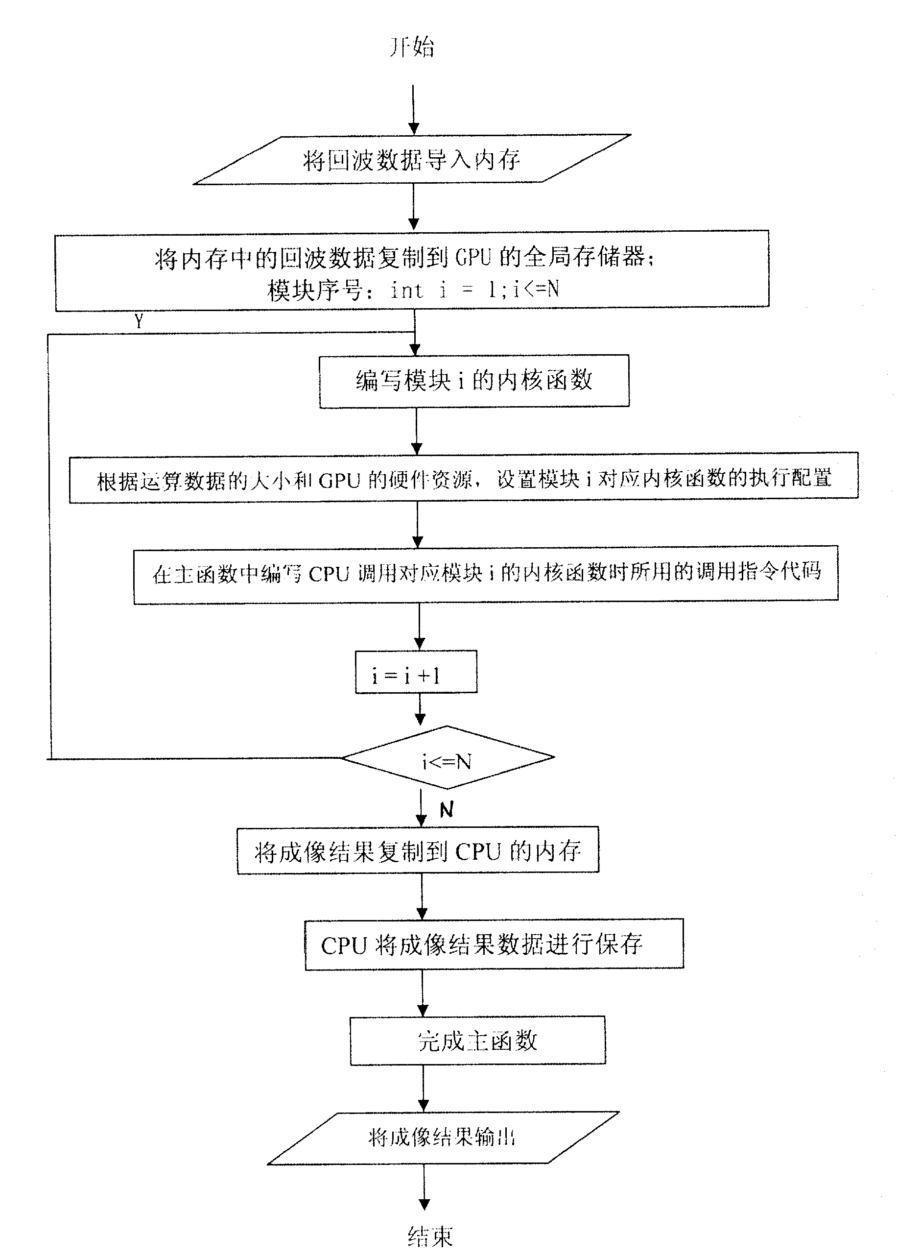 GPU (Graphic Processing Unit) many-core platform based parallel imaging method of synthetic aperture radar