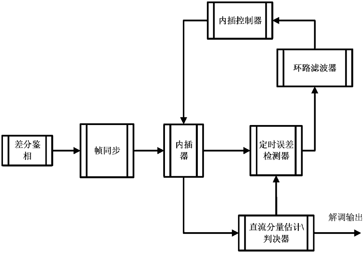 Demodulation circuit applied to GFSK receiver and building method thereof