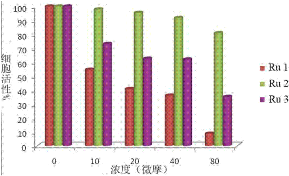 Dinuclear ruthenium complexes with different alkyl chain lengths as lysosomal probes in cells