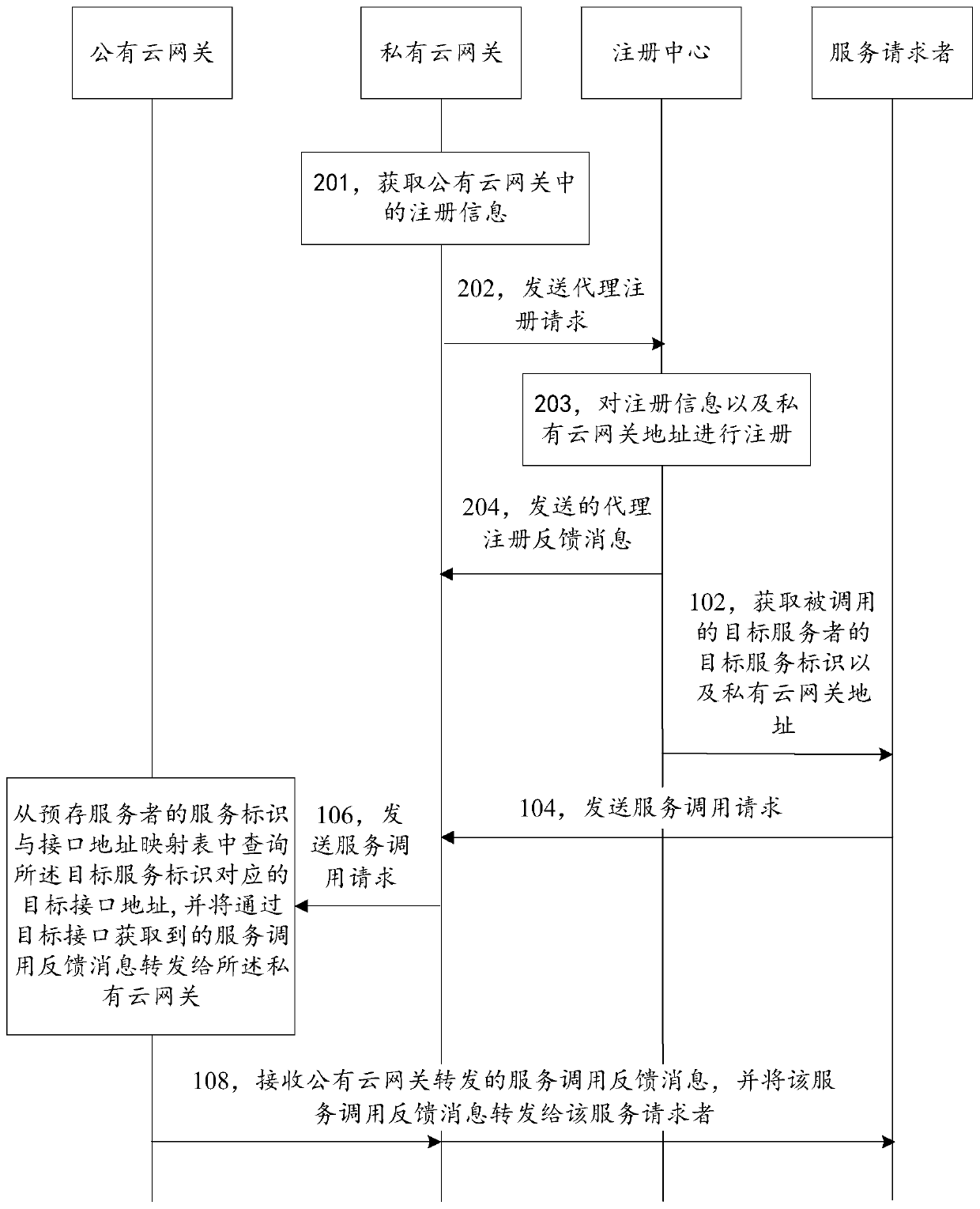 Cross-cloud service calling processing method, gateway server and requester server