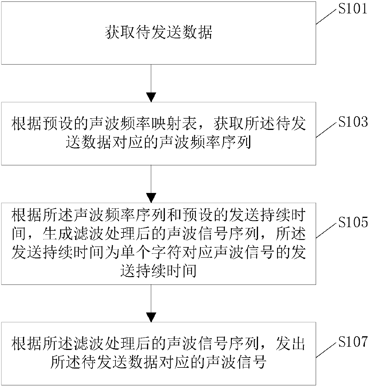 Data sending/receiving method based on sound wave, and data transmission system