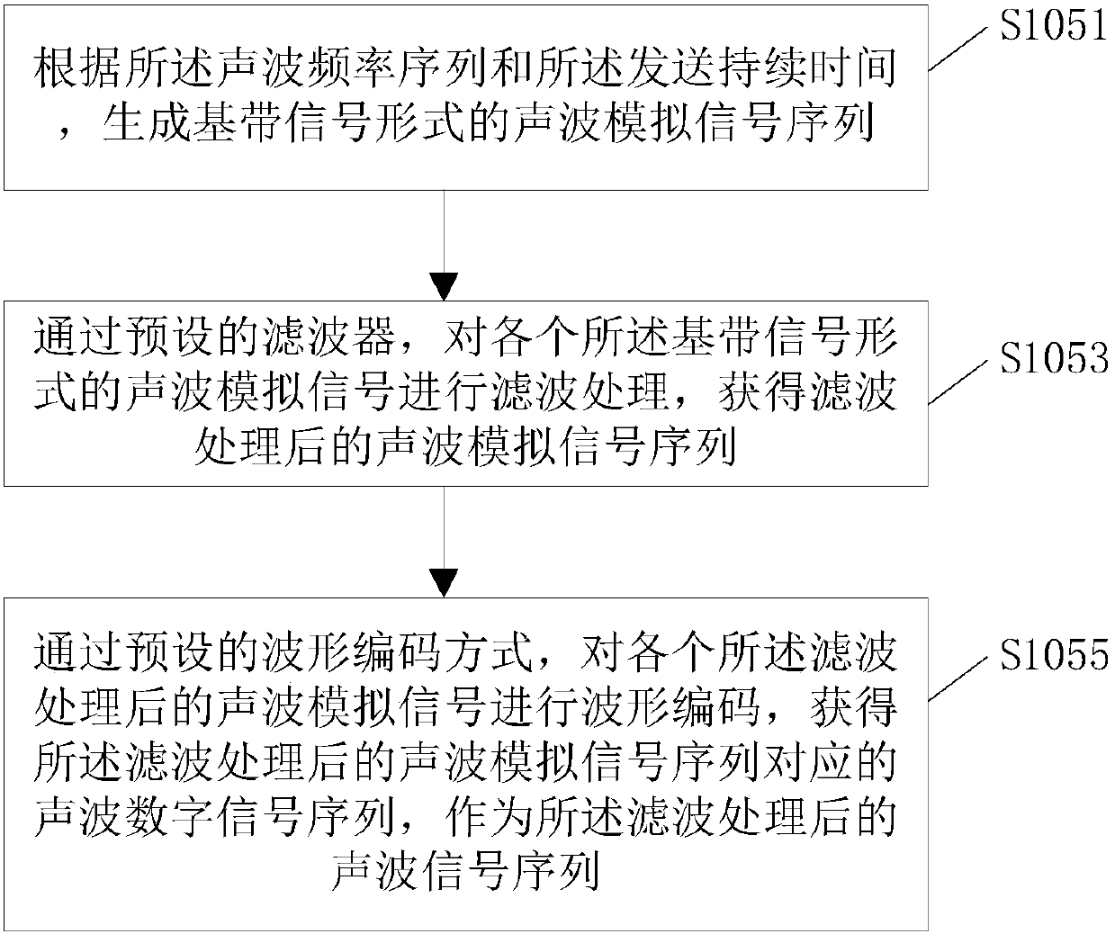 Data sending/receiving method based on sound wave, and data transmission system