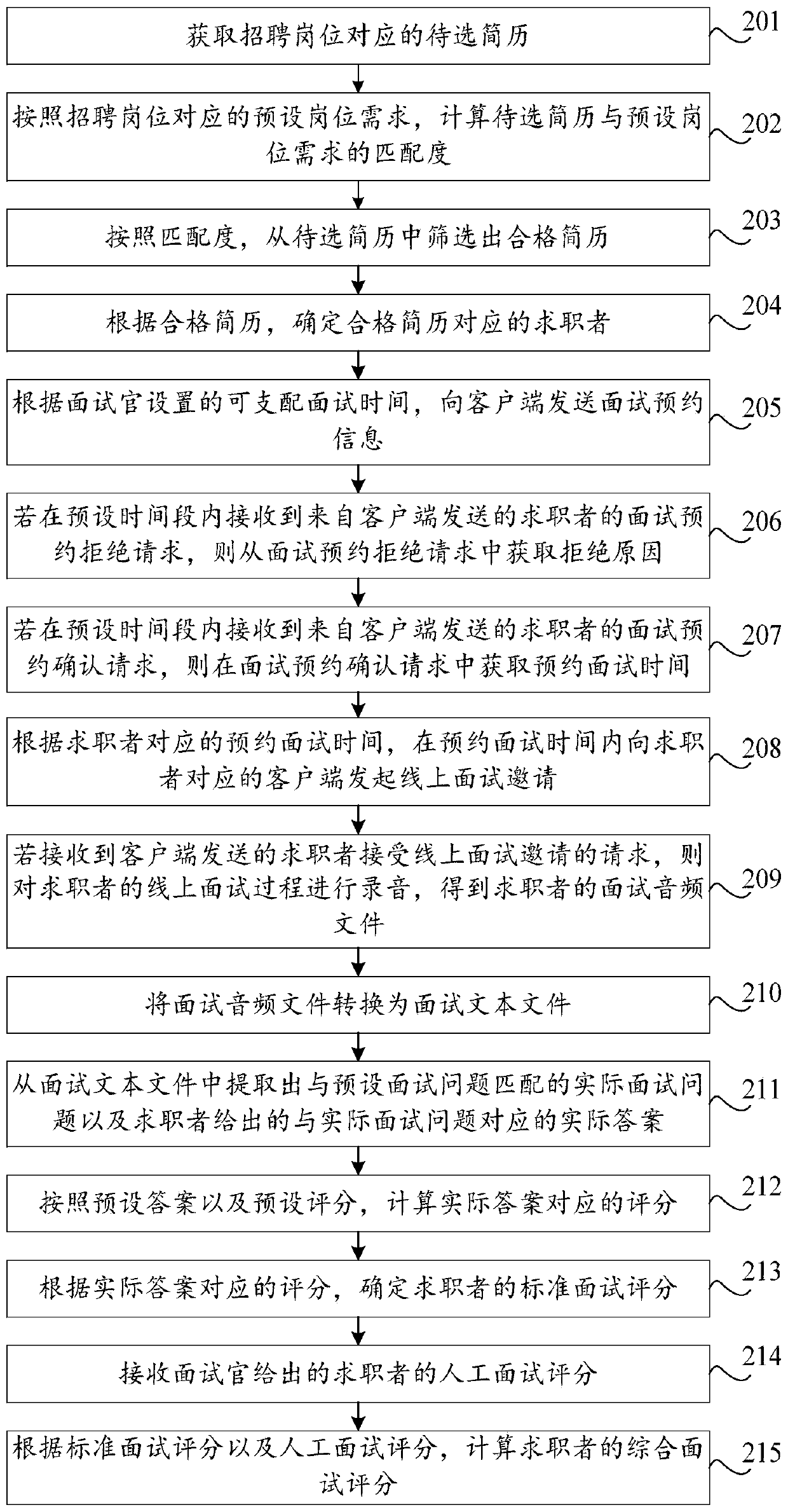 Interview optimization method and device, storage medium and computer equipment