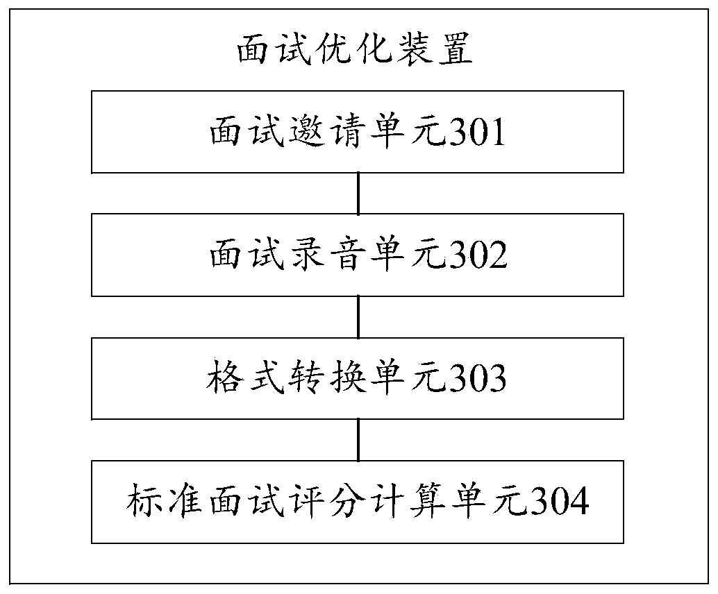 Interview optimization method and device, storage medium and computer equipment