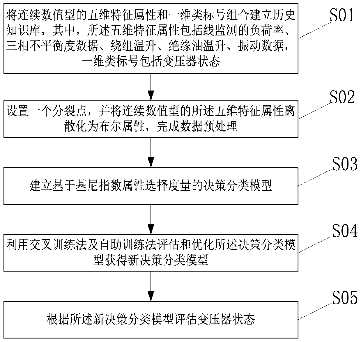 Method for evaluating state of transformer