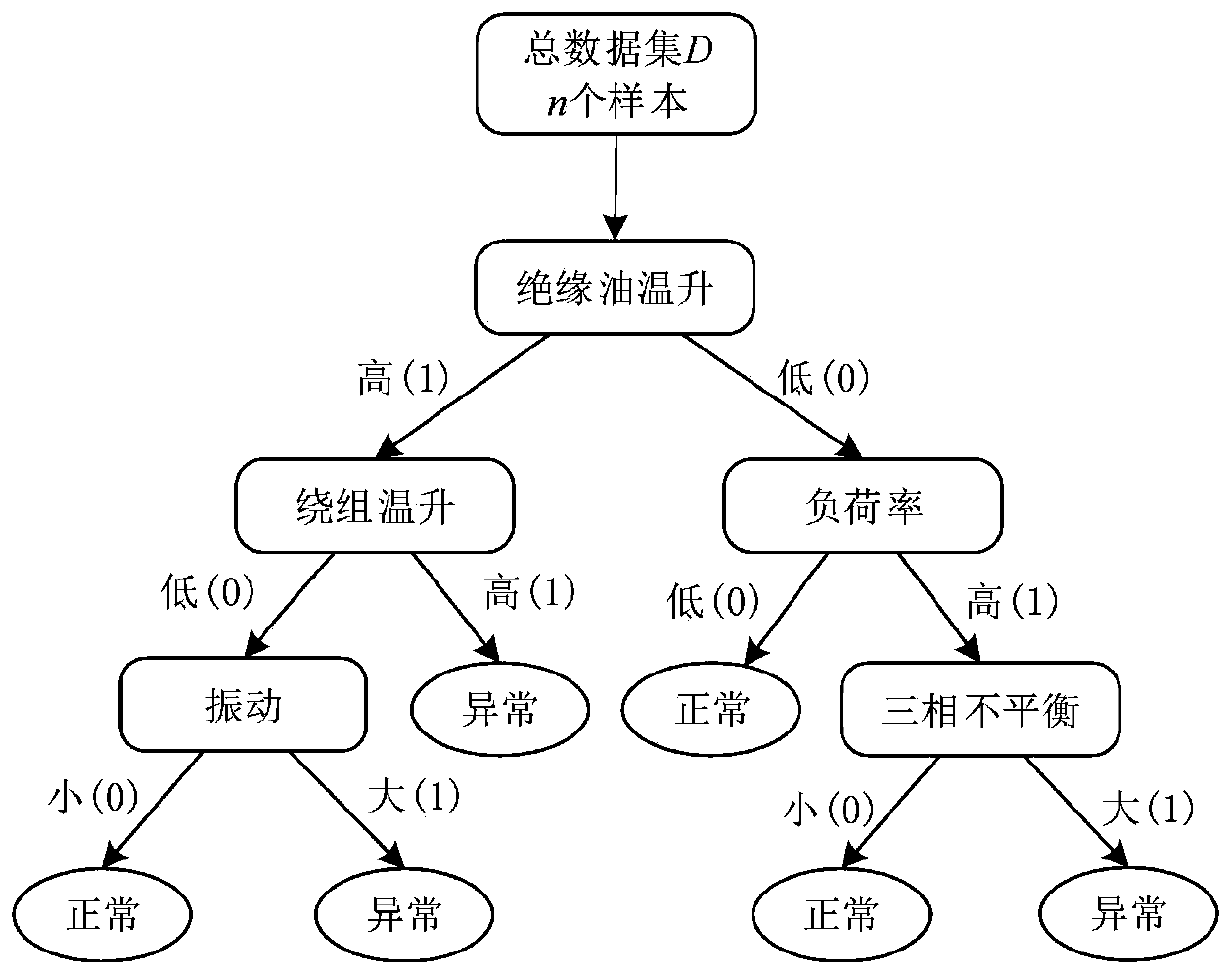 Method for evaluating state of transformer